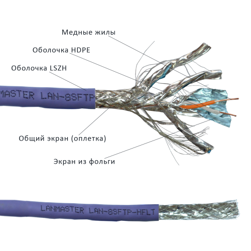 LANMASTER SFTP cable, 4 pairs, cat. 8,  2000Mhz, нг(А)-HFLTx, 305 m